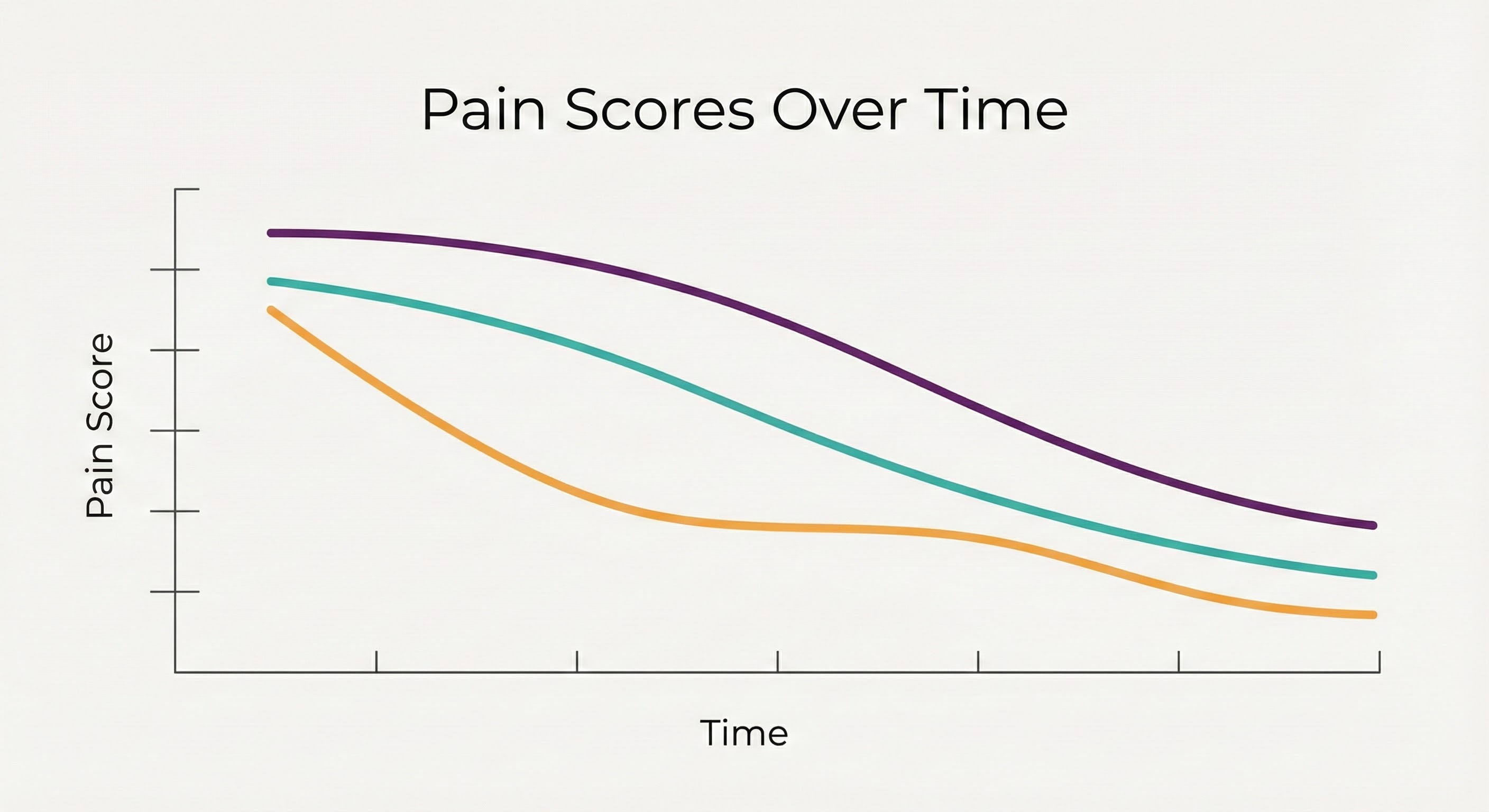 Figure A: Pain Outcomes Over Time