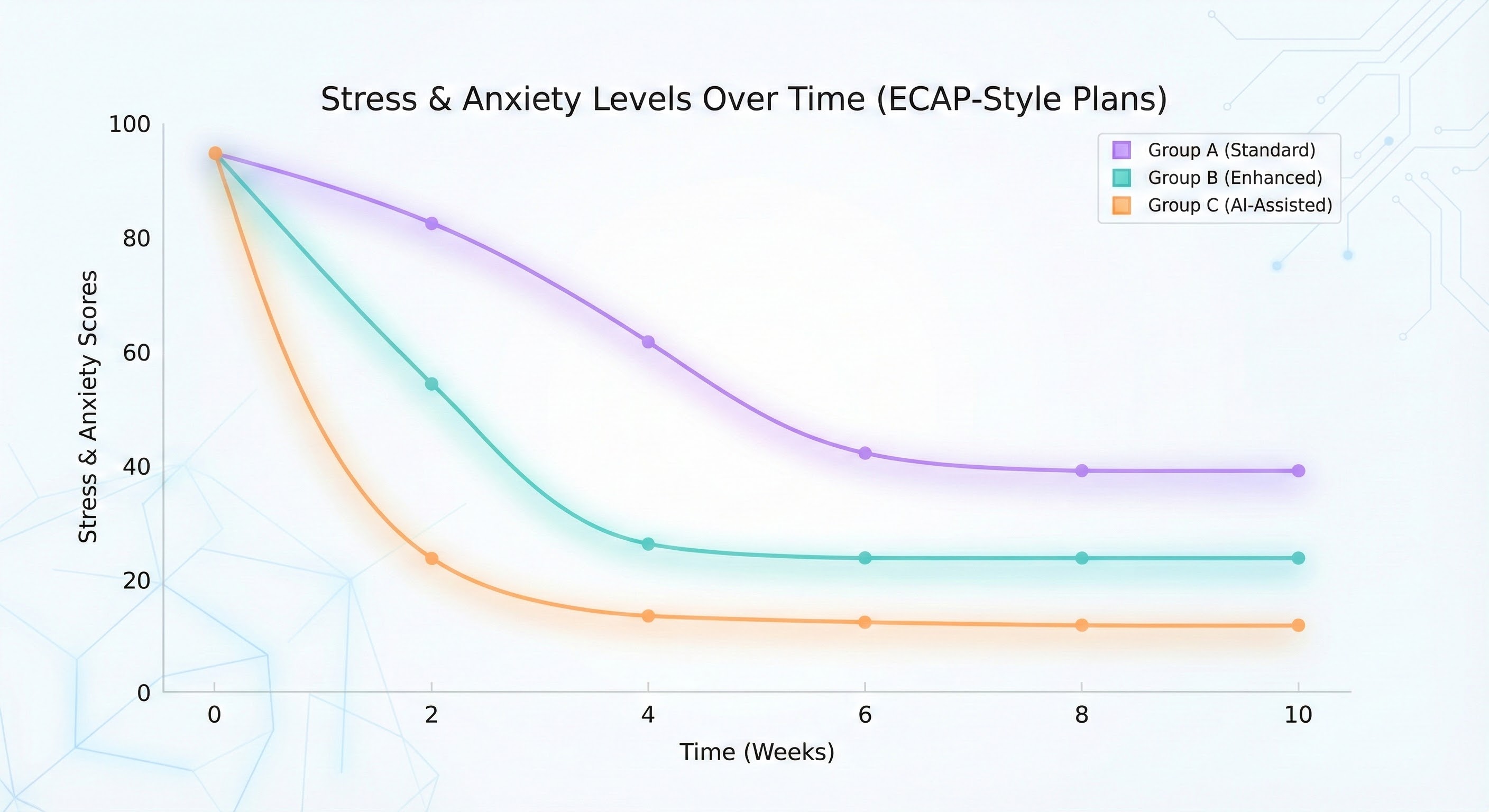 Figure B: Stress and Anxiety Pathways