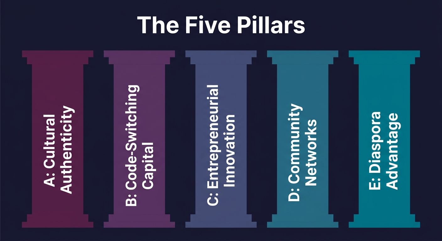 The Five Pillars Framework