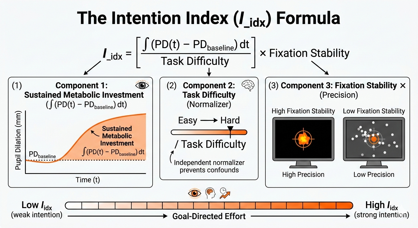 Intention Index Formula